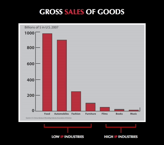 Slide fra Johanna Blakleys TED Talk der viser forskellen i økonomisk størrelsesorden mellem ophavsretsligt lav- og højintensive brancher.